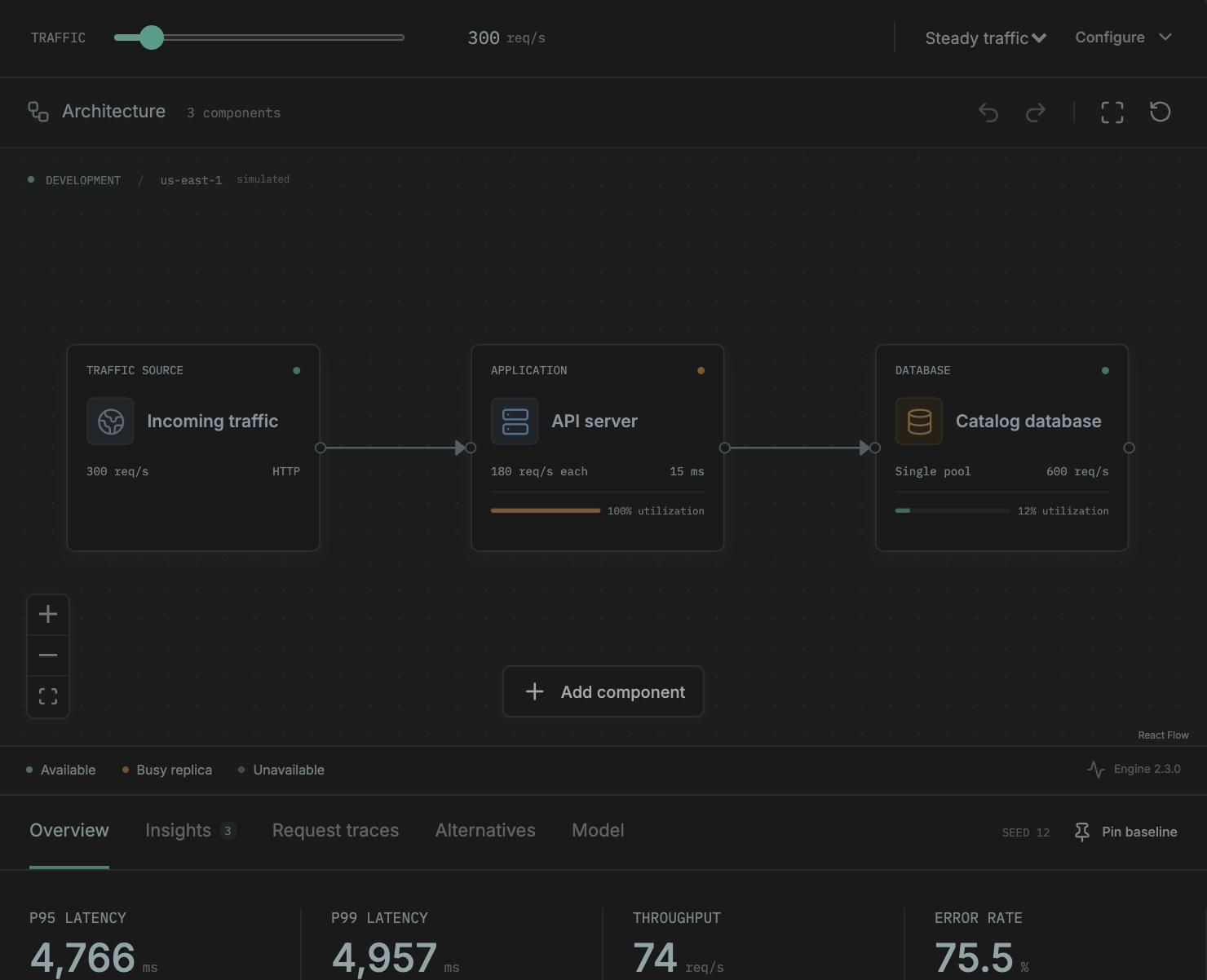 A Systemlab lesson after a run: incoming traffic at 300 requests per second, an API server at 100% utilization and a catalog database at 12%, with a p95 latency of 4,766 ms.