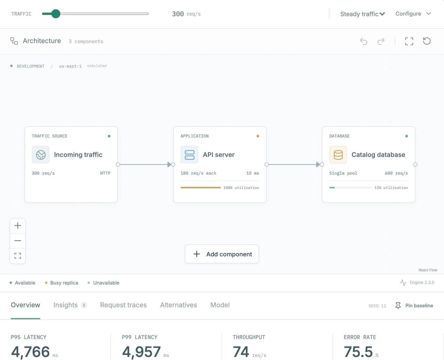 A Systemlab lesson after a run: incoming traffic at 300 requests per second, an API server at 100% utilization and a catalog database at 12%, with a p95 latency of 4,766 ms.